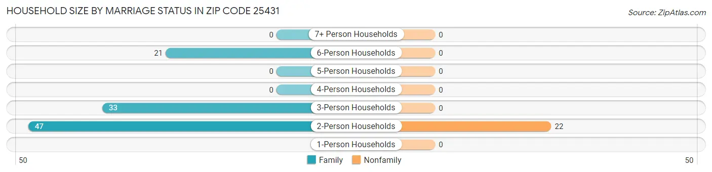 Household Size by Marriage Status in Zip Code 25431