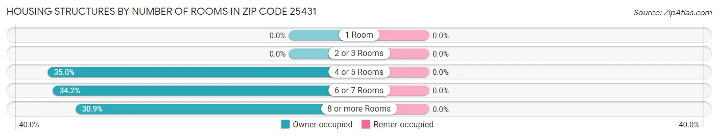 Housing Structures by Number of Rooms in Zip Code 25431