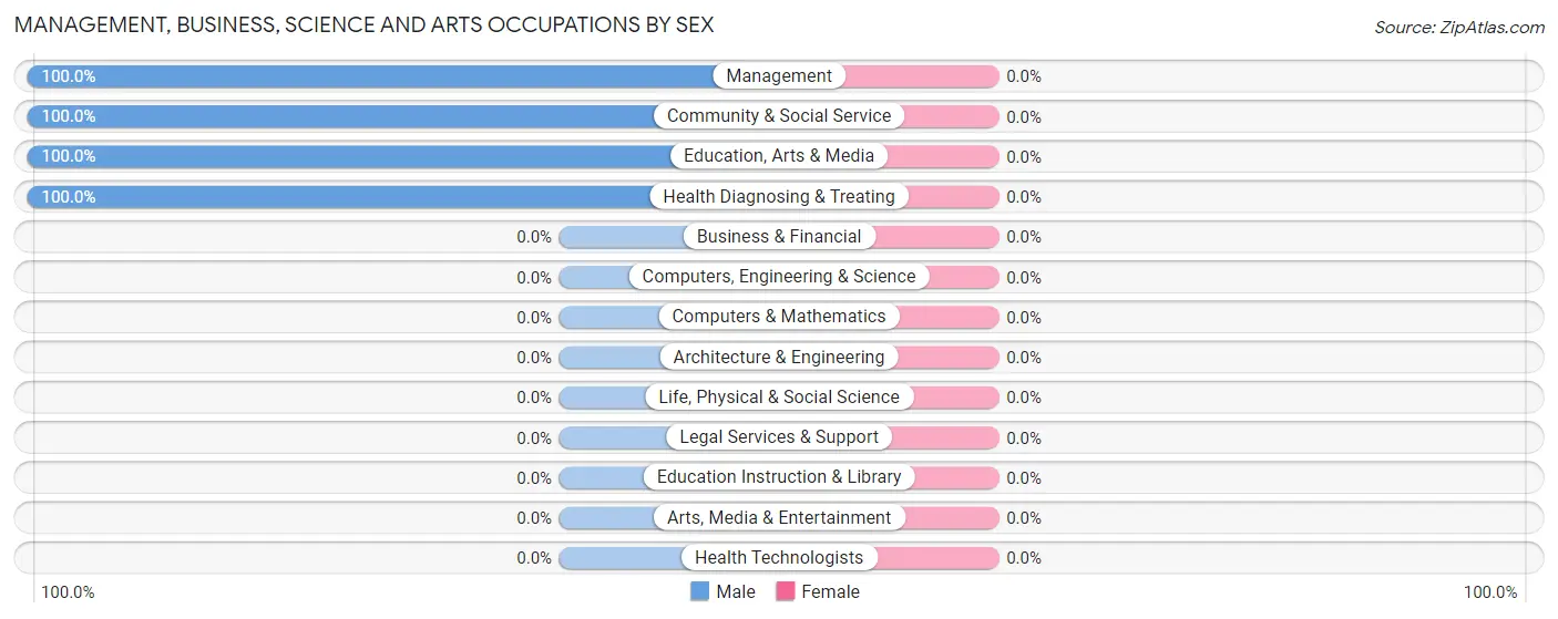 Management, Business, Science and Arts Occupations by Sex in Zip Code 25431