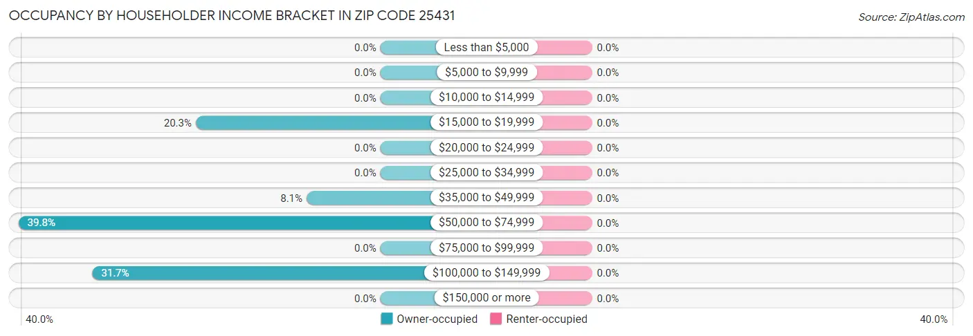 Occupancy by Householder Income Bracket in Zip Code 25431