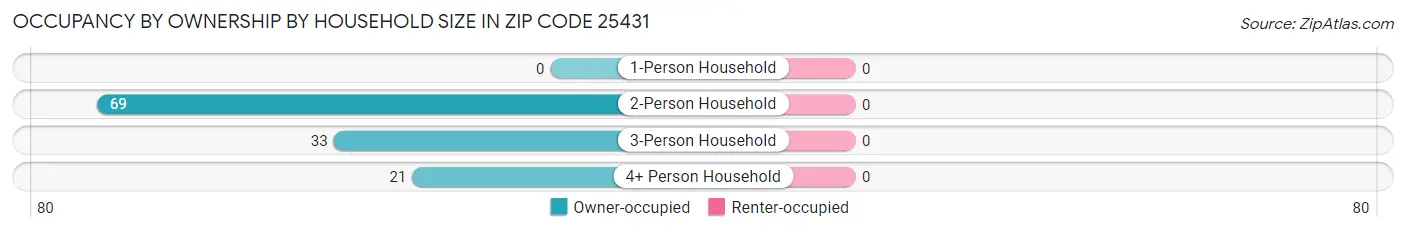 Occupancy by Ownership by Household Size in Zip Code 25431