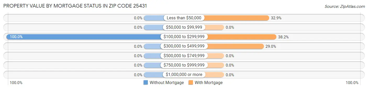Property Value by Mortgage Status in Zip Code 25431