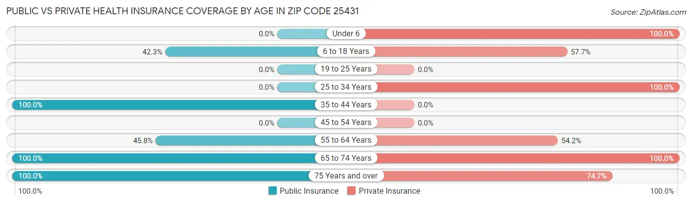 Public vs Private Health Insurance Coverage by Age in Zip Code 25431