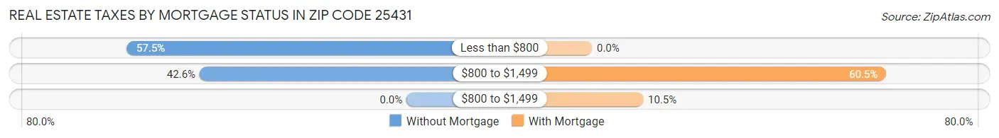 Real Estate Taxes by Mortgage Status in Zip Code 25431