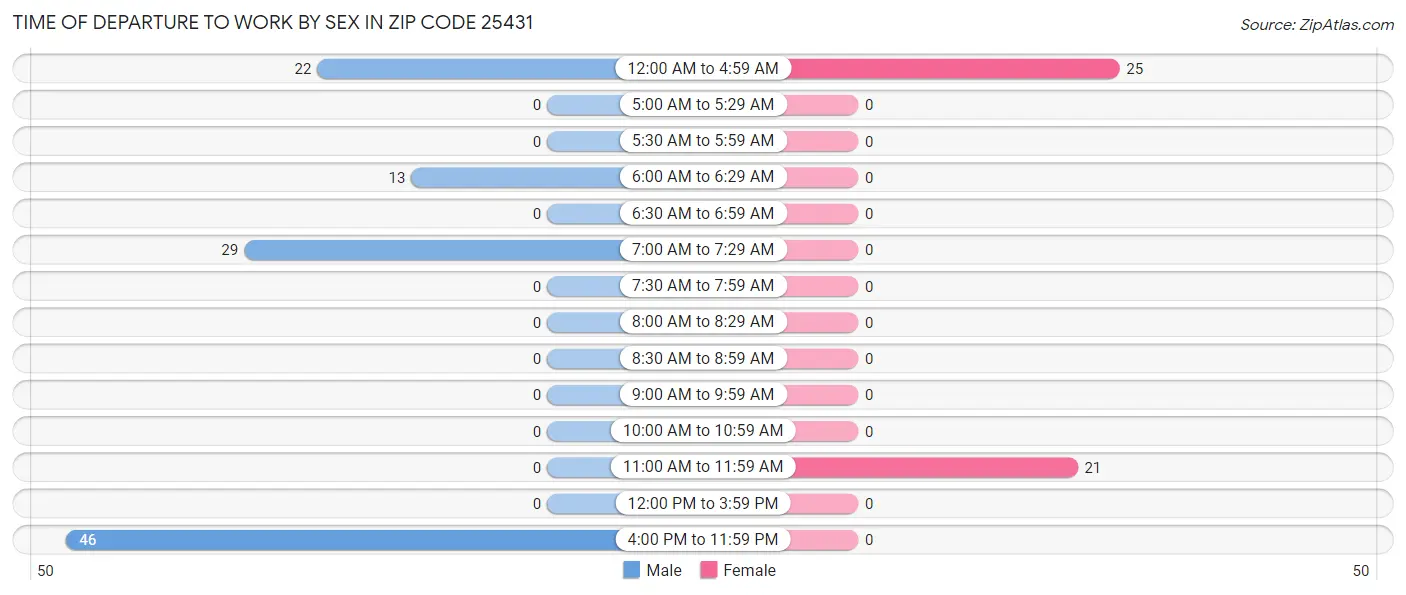 Time of Departure to Work by Sex in Zip Code 25431