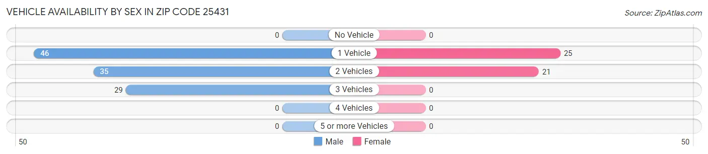 Vehicle Availability by Sex in Zip Code 25431