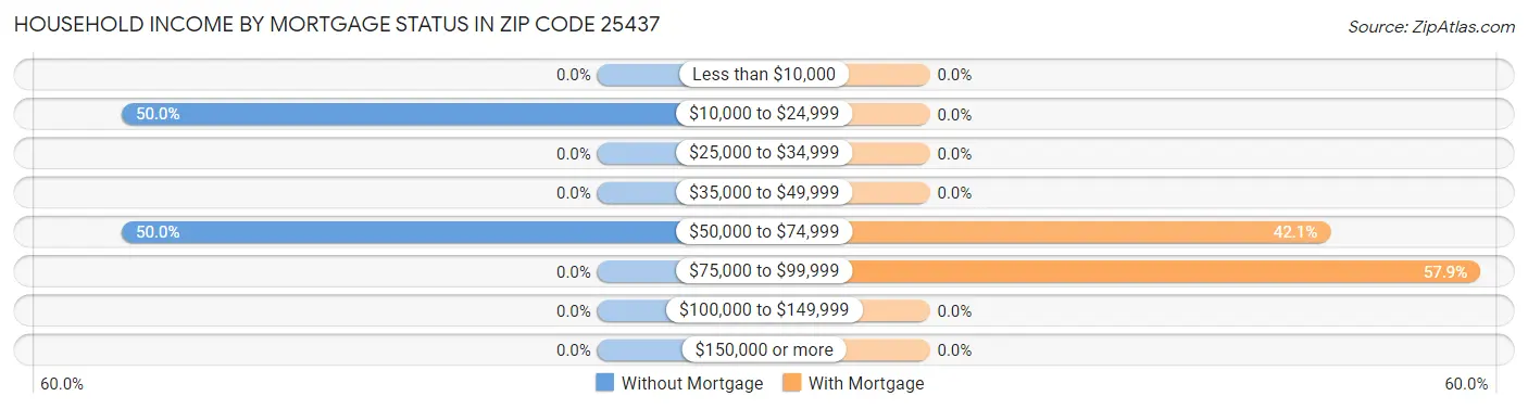 Household Income by Mortgage Status in Zip Code 25437