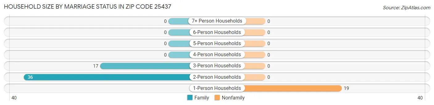 Household Size by Marriage Status in Zip Code 25437
