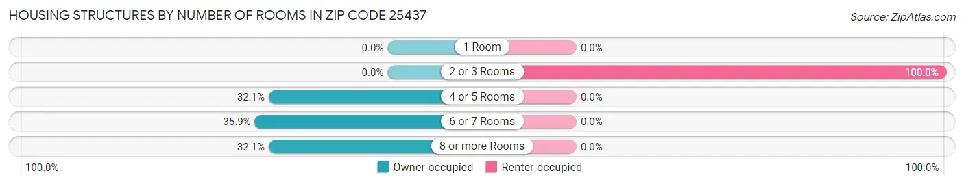 Housing Structures by Number of Rooms in Zip Code 25437