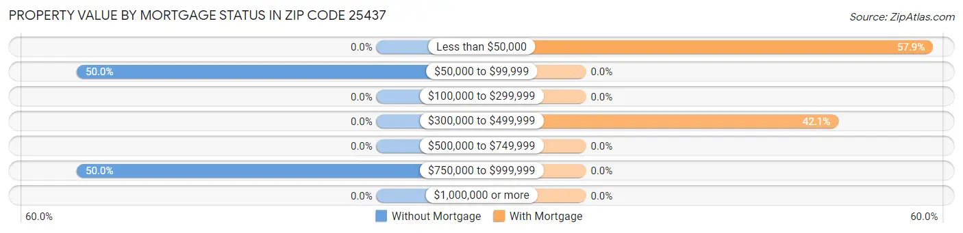 Property Value by Mortgage Status in Zip Code 25437
