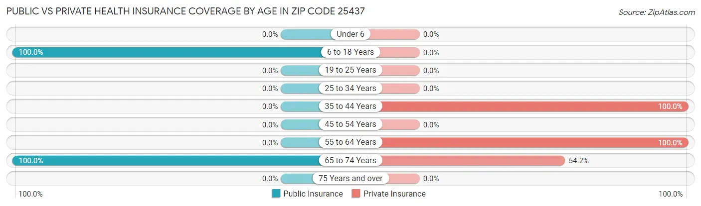 Public vs Private Health Insurance Coverage by Age in Zip Code 25437