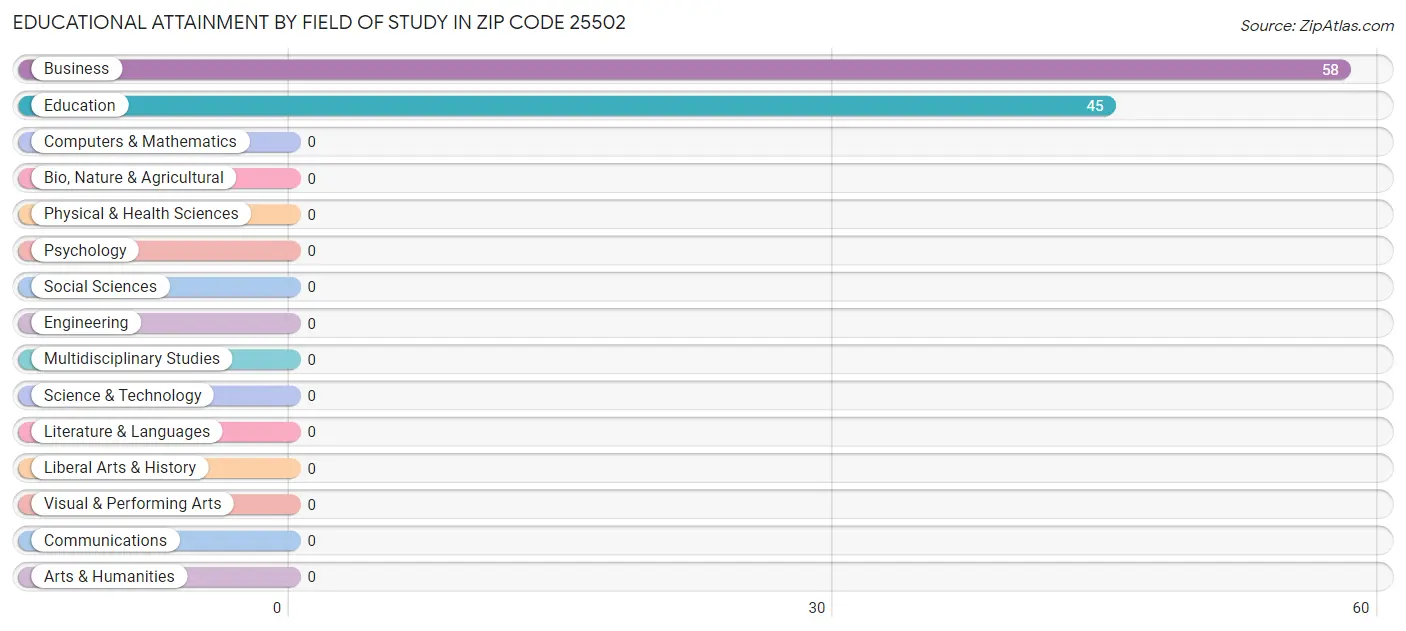 Educational Attainment by Field of Study in Zip Code 25502