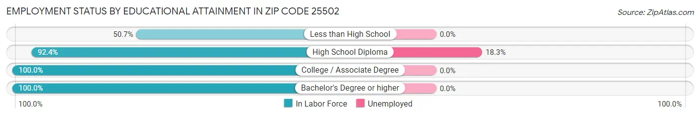 Employment Status by Educational Attainment in Zip Code 25502