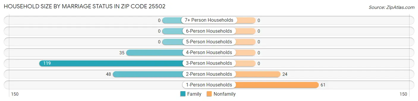 Household Size by Marriage Status in Zip Code 25502