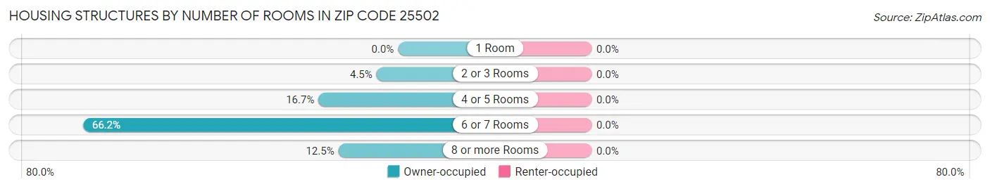 Housing Structures by Number of Rooms in Zip Code 25502