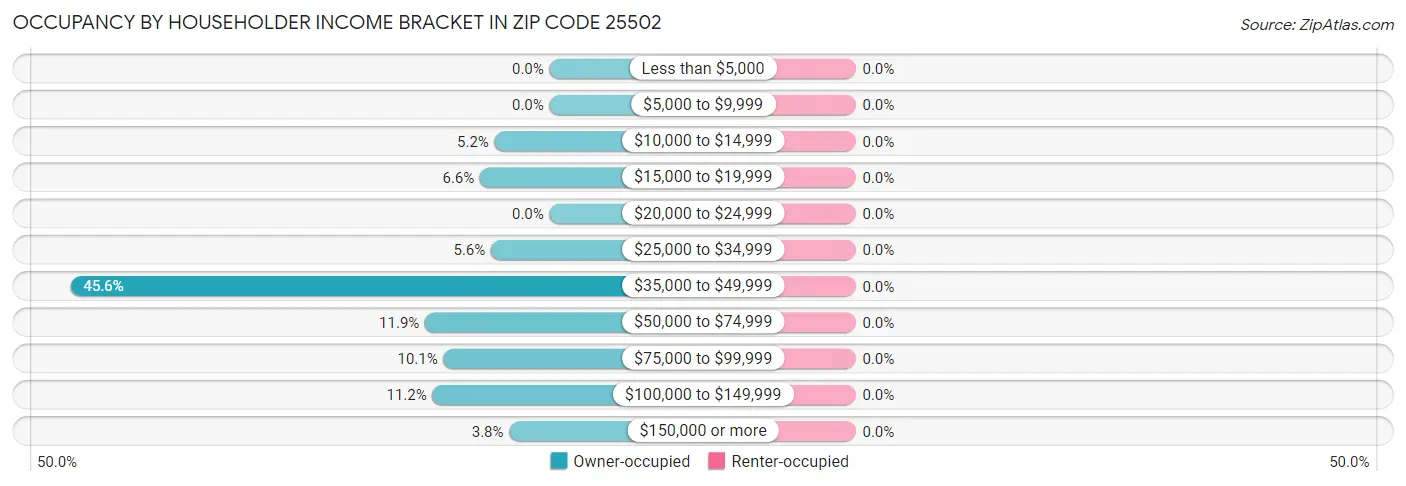 Occupancy by Householder Income Bracket in Zip Code 25502