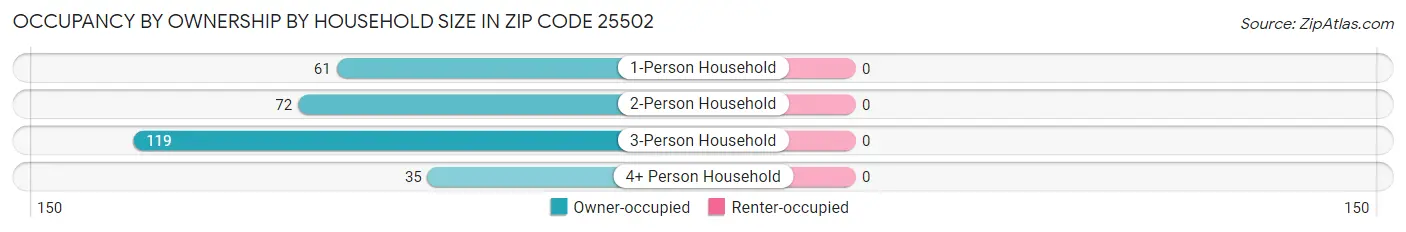Occupancy by Ownership by Household Size in Zip Code 25502