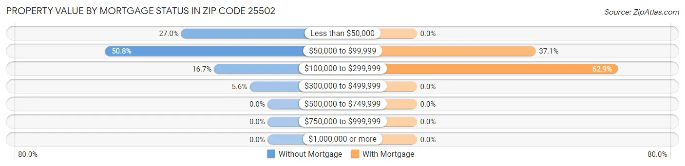 Property Value by Mortgage Status in Zip Code 25502