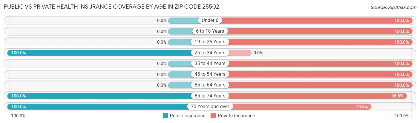 Public vs Private Health Insurance Coverage by Age in Zip Code 25502