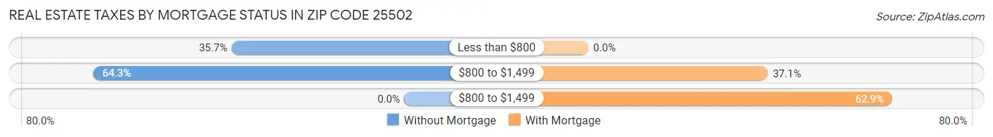 Real Estate Taxes by Mortgage Status in Zip Code 25502