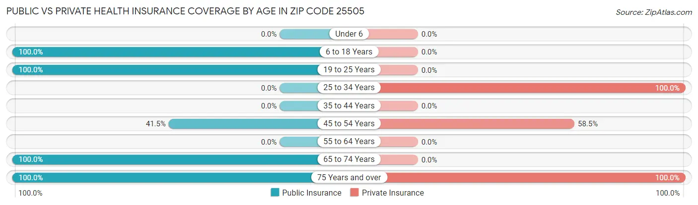 Public vs Private Health Insurance Coverage by Age in Zip Code 25505