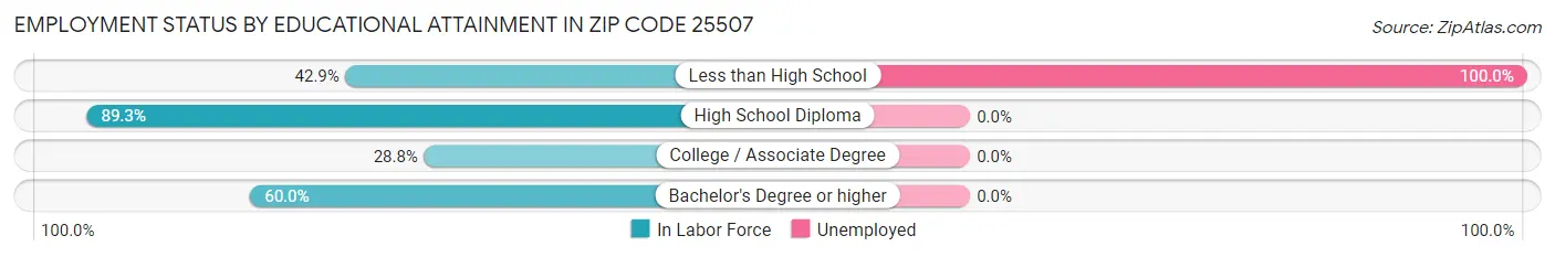 Employment Status by Educational Attainment in Zip Code 25507