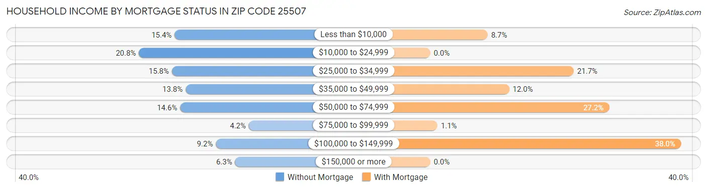 Household Income by Mortgage Status in Zip Code 25507