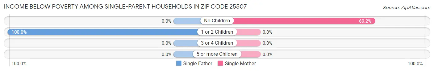 Income Below Poverty Among Single-Parent Households in Zip Code 25507
