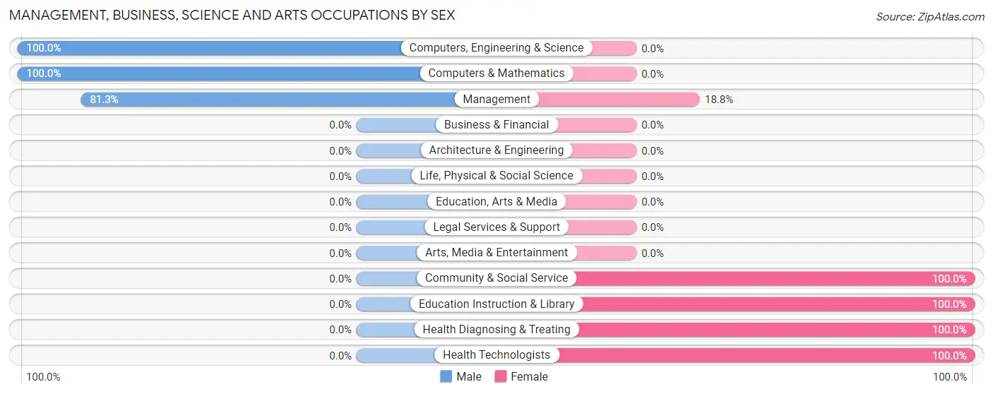 Management, Business, Science and Arts Occupations by Sex in Zip Code 25507