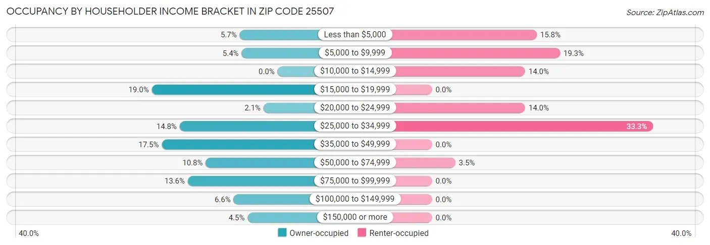 Occupancy by Householder Income Bracket in Zip Code 25507