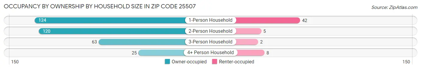 Occupancy by Ownership by Household Size in Zip Code 25507