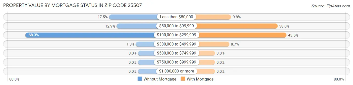 Property Value by Mortgage Status in Zip Code 25507