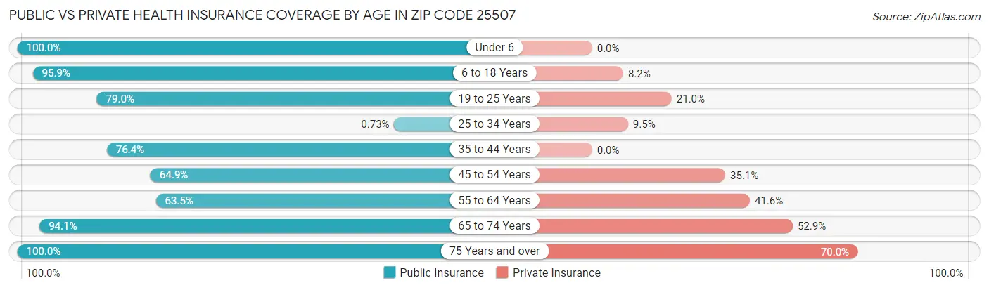 Public vs Private Health Insurance Coverage by Age in Zip Code 25507