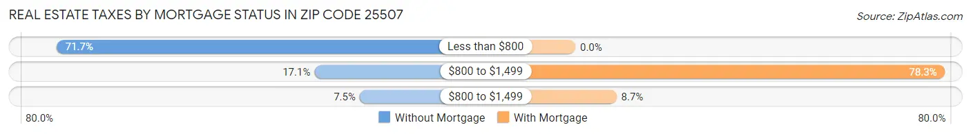 Real Estate Taxes by Mortgage Status in Zip Code 25507
