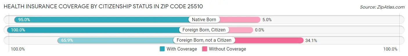 Health Insurance Coverage by Citizenship Status in Zip Code 25510