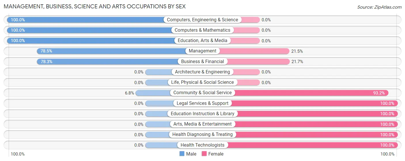 Management, Business, Science and Arts Occupations by Sex in Zip Code 25510