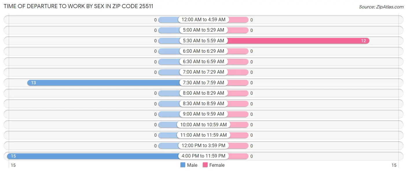 Time of Departure to Work by Sex in Zip Code 25511