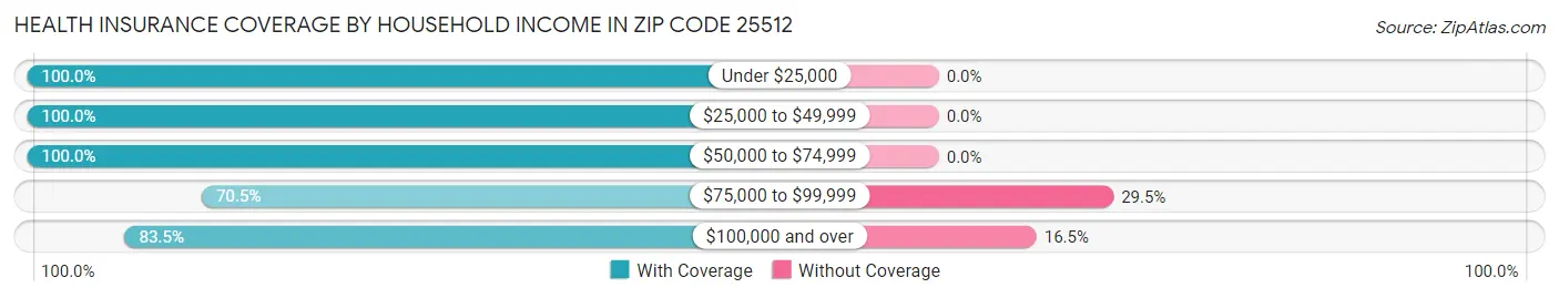 Health Insurance Coverage by Household Income in Zip Code 25512