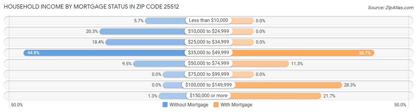 Household Income by Mortgage Status in Zip Code 25512