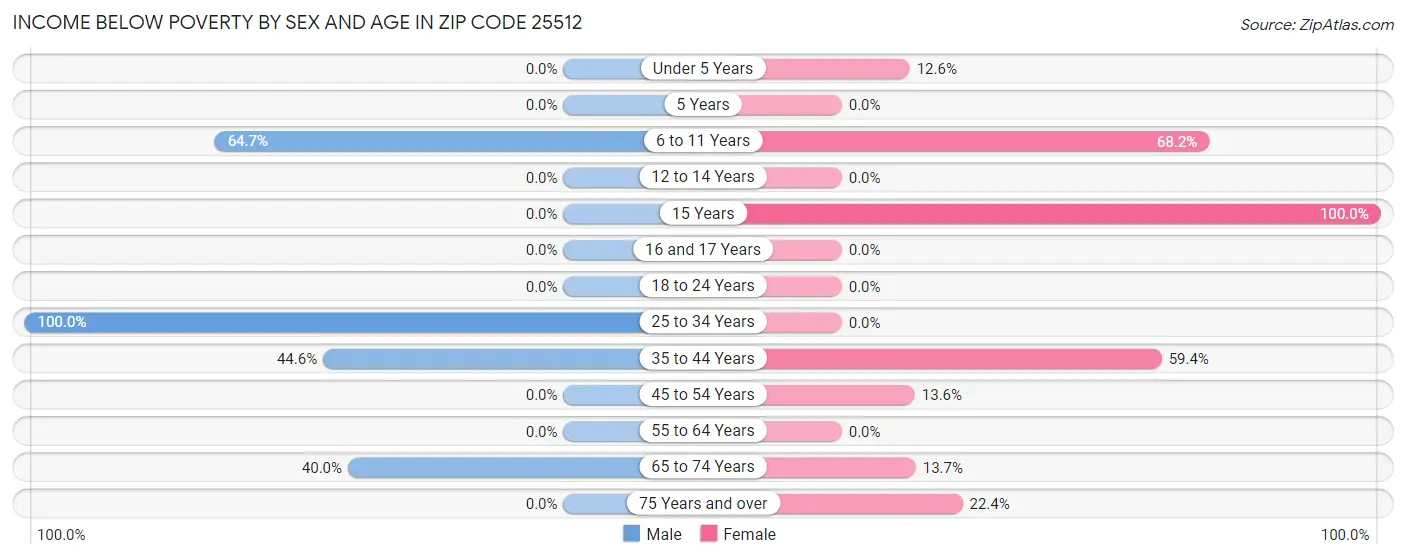 Income Below Poverty by Sex and Age in Zip Code 25512