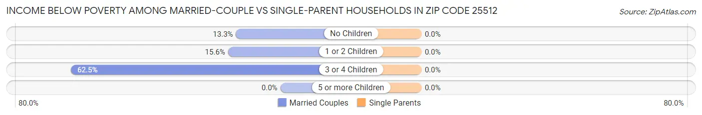 Income Below Poverty Among Married-Couple vs Single-Parent Households in Zip Code 25512