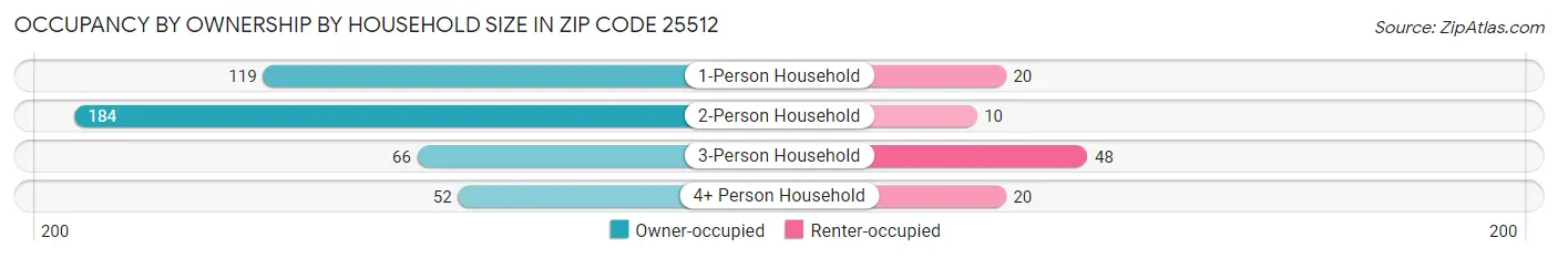 Occupancy by Ownership by Household Size in Zip Code 25512