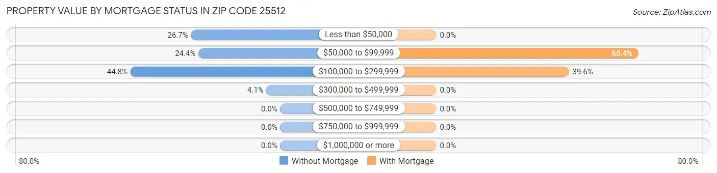 Property Value by Mortgage Status in Zip Code 25512