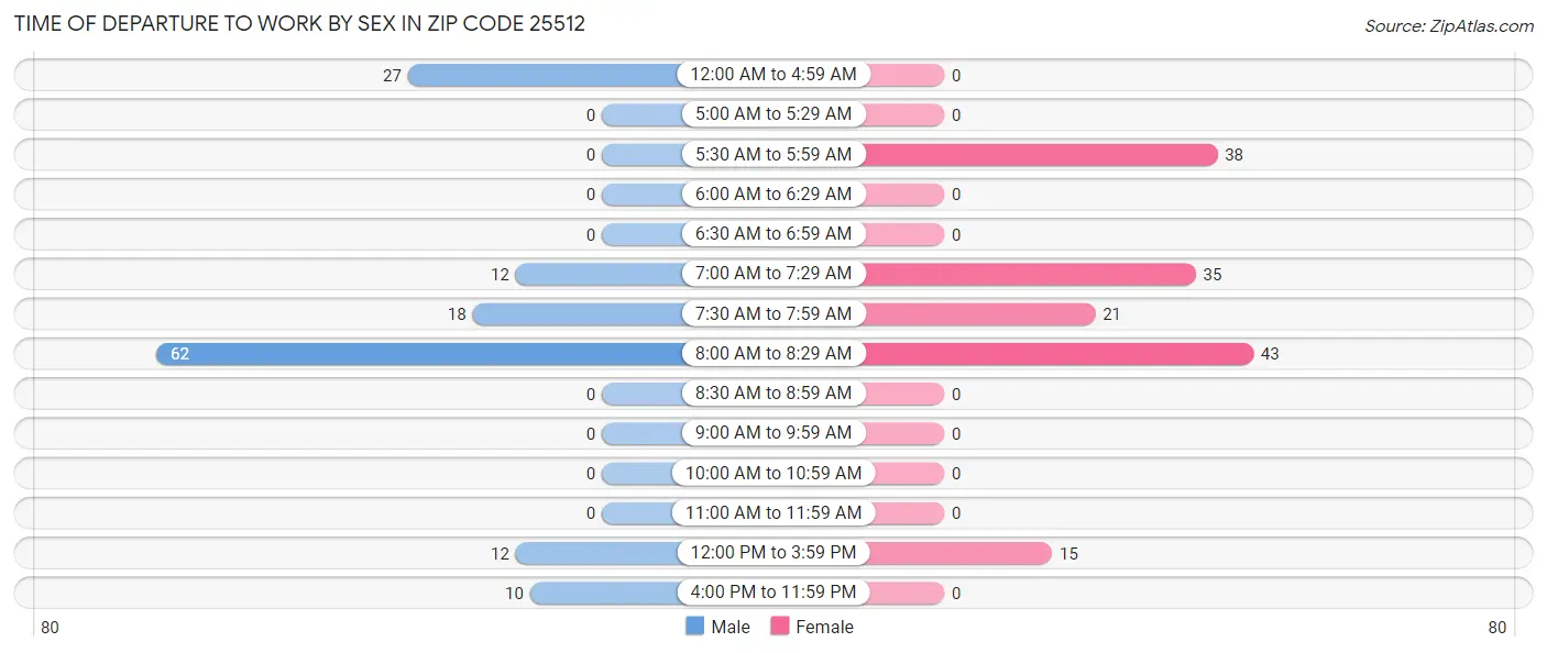Time of Departure to Work by Sex in Zip Code 25512