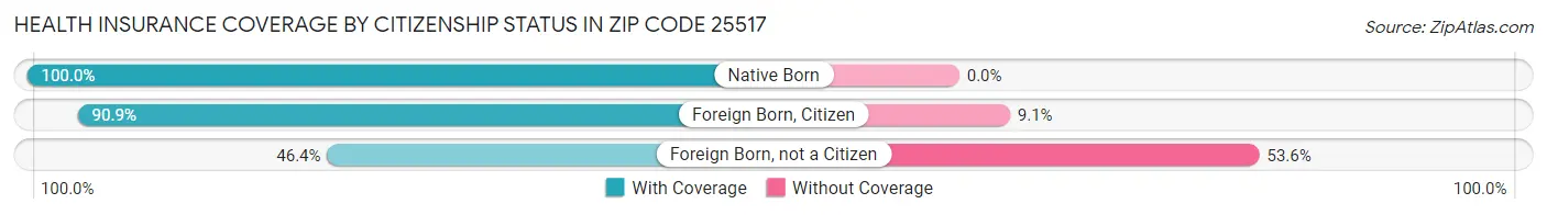 Health Insurance Coverage by Citizenship Status in Zip Code 25517