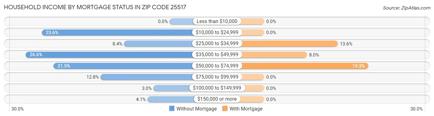 Household Income by Mortgage Status in Zip Code 25517