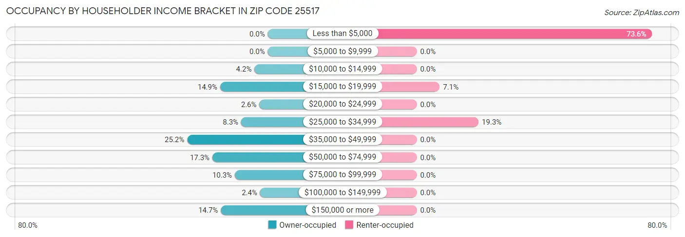 Occupancy by Householder Income Bracket in Zip Code 25517