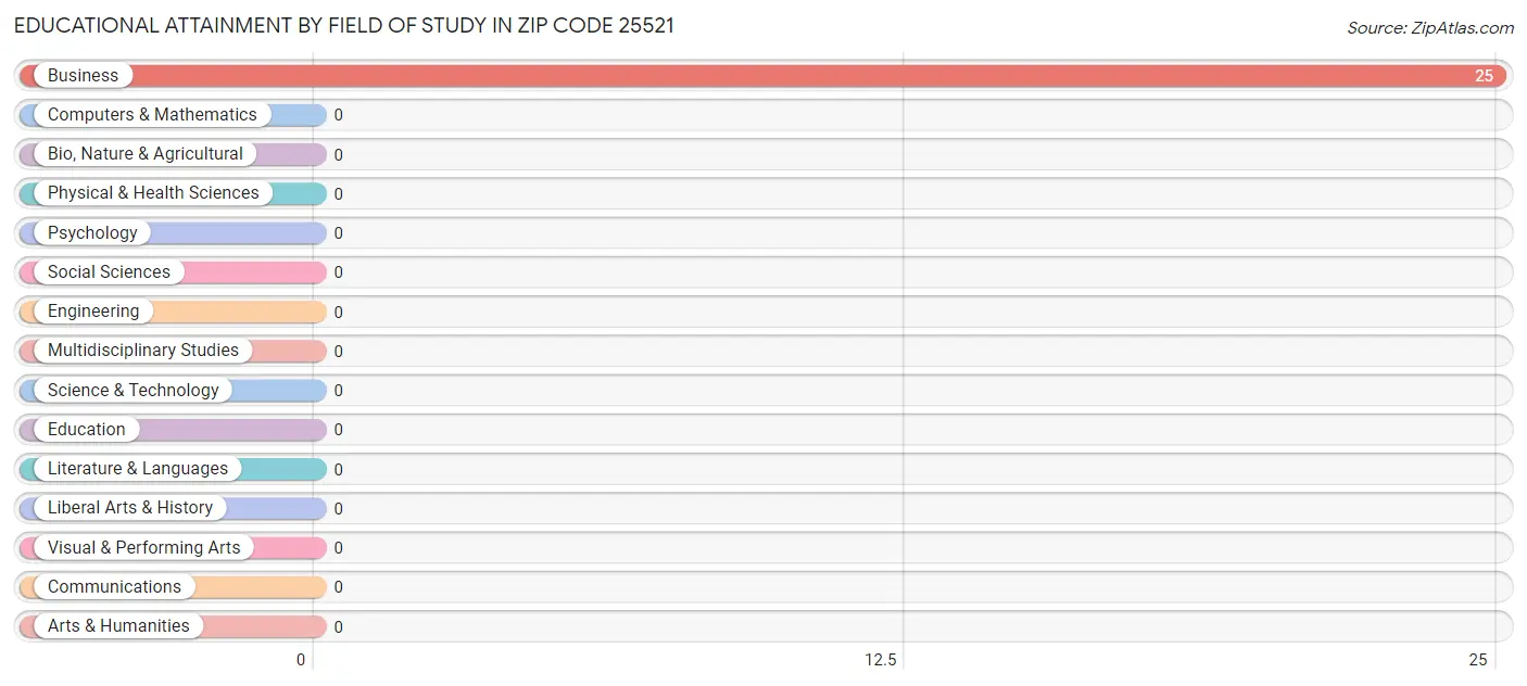 Educational Attainment by Field of Study in Zip Code 25521