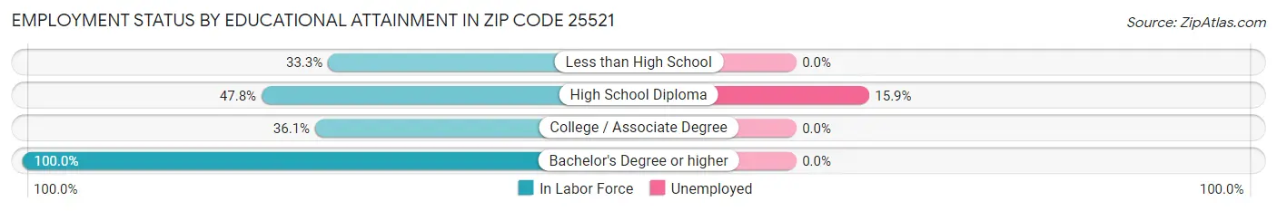 Employment Status by Educational Attainment in Zip Code 25521