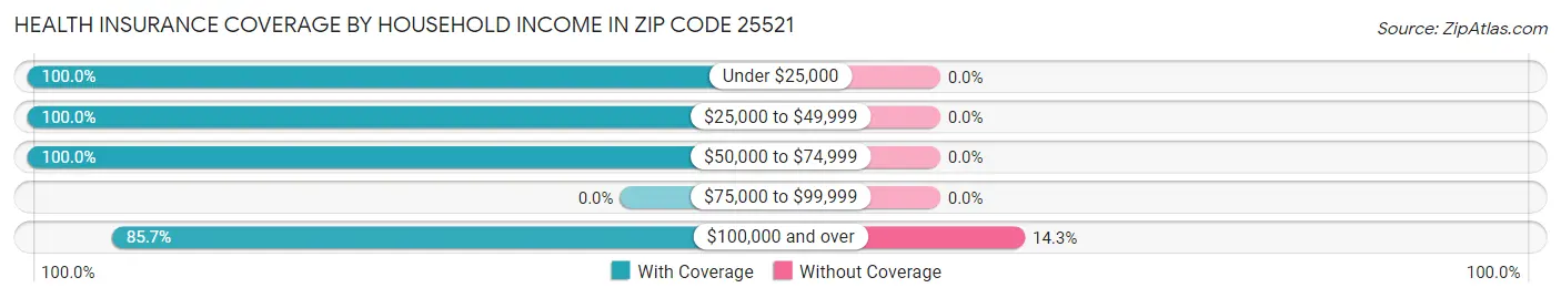 Health Insurance Coverage by Household Income in Zip Code 25521
